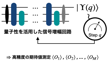 適応型量子アルゴリズム