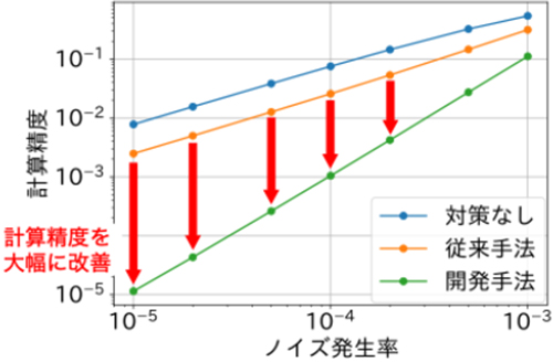従来手法と開発手法による計算精度の比較